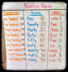 Teach It With Class Place Value Number Words Math