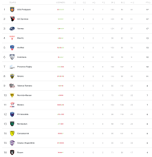 — 15 septembre 1997 à 08:05. Rugby Pro D2 Tous Les Resultats J5 Et Classement Rugby Addict