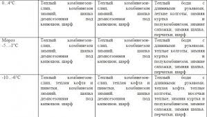 как одеть ребенка по погоде таблица на каждый возраст Kak Komfortno Odetsya V 15 Gradusov Tepla