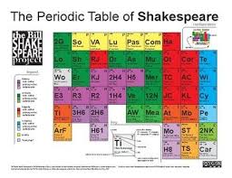 The Works Of Shakespeare So Many Plays In A Number Of Different Genres Some Obvious Collaborations The Two N Periodic Table Works Of Shakespeare Shakespeare