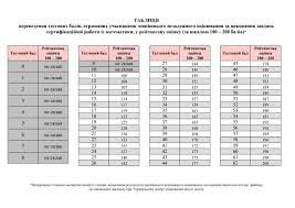В особистих кабінетах учасників пробного тестування уже оприлюднені результати. Zno 2021 Tablici Perevedennya Testovih Baliv Z Matematiki U 200 Balnu I 12 Balnu Shkali