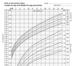 growth charts seasons medical