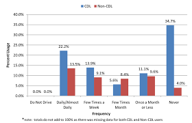 Chart Frequency Of Texting While Driving Download