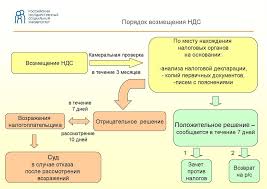Problemy Vozmesheniya Summy Nds Guru Buhgalter