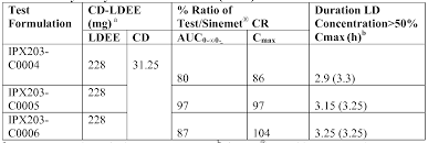 Sentels sdn bhd provides high standart service in entertainment, it and telecommunications sectors. Wo2015054302a1 Muco Adhesive Controlled Release Formulations Of Levodopa And Or Esters Of Levodopa And Uses Thereof Google Patents