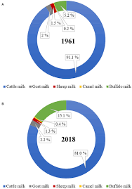 Herders may for periods survive solely on the milk when taking the camels on long distances to graze in desert and arid environments. Frontiers Composition Structure And Digestive Dynamics Of Milk From Different Species A Review Nutrition