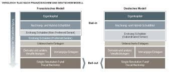 Informieren sie sich mit unseren anschaulich aufbereiteten diagrammen und tabellen über trends zu zahlungsmethoden und banken, sowie über die entwicklung europäischer und internationaler leitzinsen. Haircut Bei Erstrangigen Anleihen Deutscher Banken Wahrscheinlicher Regulierung 03 04 2017 Institutional Money