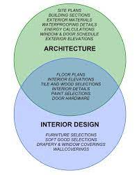 Architecture Vs Interior Design Venn Diagram Of Architectural And Interior Design Services Interior Design Boards Interior Design Classes Interior Design