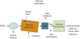 autoclave process an overview sciencedirect topics