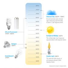 Photography Basics White Balance Color Temperature Scale Lighting Guide Recessed Lighting