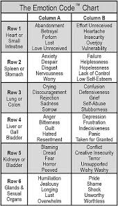 The Emotion Code Body Testing Chart Reflexology
