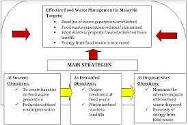 A large diversity of food simply means that the food will be turned into food waste as a result of over. National Strategic Plans For Food Waste Management Mhlg 2010 Download Scientific Diagram
