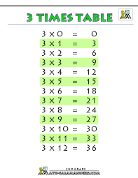 3 Times Table