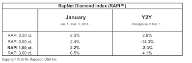 diamond news white fancy color prices both edging up dpa