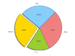 matplotlib pie chart python tutorial