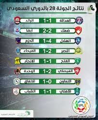 جدو ترتيب الدوري السعودي 2020 بعد التعديل. 22 Ù‡Ø¯ÙØ§ ÙÙŠ 8 Ù…Ø¨Ø§Ø±ÙŠØ§Øª Ù†ØªØ§Ø¦Ø¬ Ù…Ø«ÙŠØ±Ø© Ù„Ù„Ø¬ÙˆÙ„Ø© 28 ÙÙŠ Ø§Ù„Ø¯ÙˆØ±ÙŠ Ø§Ù„Ø³Ø¹ÙˆØ¯ÙŠ Ø§Ù„ØªÙŠØ§Ø± Ø§Ù„Ø§Ø®Ø¶Ø±