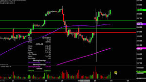 Apple Inc Aapl Stock Chart Technical Analysis For 10 31 2019