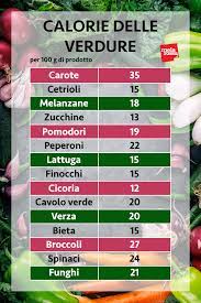 2% gras, 96% carb, 2% prot. Calorie La Guida Completa Con Tutto Quello Che Devi Sapere Melarossa