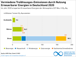Deutschland hat als einzelnes land einen geringen anteil an den weltweit ausgestoßenen klimaschädlichen emissionen. Grafiken Agentur Fur Erneuerbare Energien