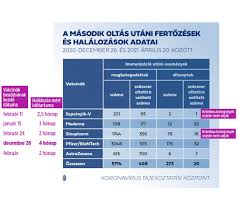 Működésük lényege, hogy legyengített vagy elölt kórokozókat tartalmazó vaccinát adunk be, erre reagálva a szervezet saját immunválasza hozza létre a védő hatást. Hat Ez 1 Es Leulhet Karacsony Gergely Is Alaposan Beleallt A Kormanyba A Vakcinatablazat Miatt Budapestkornyeke Hu