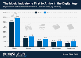 Chart The Music Industry Is First To Arrive In The Digital