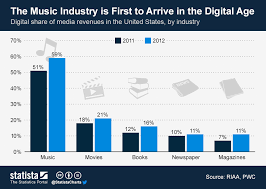 chart the music industry is first to arrive in the digital