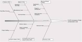 Langdon & seah sdn bhd in collaboration with juru ukur bahan malaysia, jubm sdn bhd & arcadis projeks sdn bhd level 5. Analysis Of Cost Comparison And Effects Of Change Orders During Construction Study Of A Mass Timber And A Concrete Building Project Sciencedirect