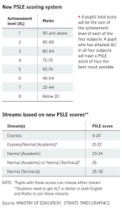 The total psle score will be a sum of the scores for the four subjects, with possible scores. Changes To The Psle Scoring System 7 Things To Note From 2021 Scoring System Scores System