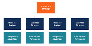 Corporate Strategy Learn The 4 Pillars Of Corporate Strategy