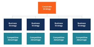 corporate strategy learn the 4 pillars of corporate strategy