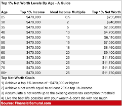 The Top 1 Net Worth Amounts By Age Financial Samurai