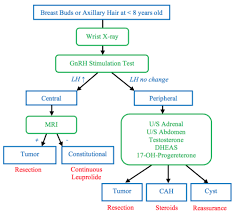 Image result for GnRH Stimulation Test
