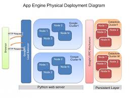 Google App Engine Diagram Pdf In 2020 Diagram App Nursing School Survival