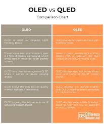 difference between oled and qled difference between