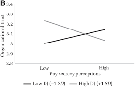 Medical/healthcare/drug related associates are md's, ph.d's with mba's can command more. Best Not To Know Pay Secrecy Employee Voluntary Turnover And The Conditioning Effect Of Distributive Justice Academy Of Management Journal