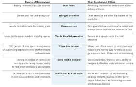 Chart How A Chief Development Officers Duties And Skills