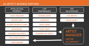 If you just want to build the business from the scratch and not to. Cmu Trends In Ten The Evolution Of Record Deals Cmu Library