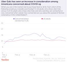 Para mayores de 17 años. Uber Eats Blue Apron Brands See Gains As Americans Told To Stay Home Yougov