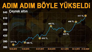 9 ekim'de gram altın 488 liradan satılıyor. Ceyrek Altin Fiyatlari Bugun Ne Kadar Oldu 22 Subat 2020 Anlik Ve Guncel Ceyrek Altin Kuru Fiyatlari Ntv