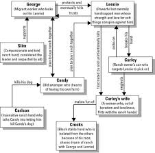 Of Mice And Men Steinbecks Of Mice And Men Character Map