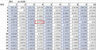 How To Find The F Critical Value In Excel Statology