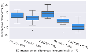 Hess Citizen Science Flow An Assessment Of Simple