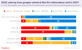 Malaysians go to the polls on may 9, in a surprisingly tight general election. How Britain Voted In The 2019 General Election Yougov