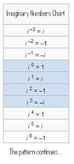 Imaginary Numbers Geometry Vocabulary Math Facts Act Exam