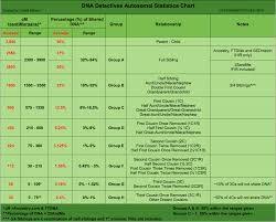 image result for green chart dna detectives dna genealogy