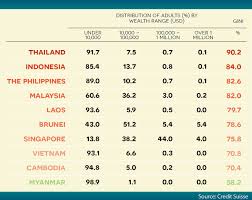 Thailand Has Widest Income Inequality in the ASEAN / Wealth Report by  Country