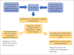 Https Assets Publishing Service Gov Uk Government Uploads System Uploads Attachment Data File 821902 Sme Equity Finance Regions Research 2019 012 Pdf
