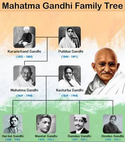 Mahatma Gandhi Family Tree 🕊️ Mahatma Gandhi, born Mohandas Karamchand Gandhi, was married to Kasturba Gandhi, and together they had four sons: Harilal, Manilal, Ramdas, and Devdas. His descendants have continued to