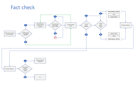 Blog How To Use Our Flowchart To Check A Statement About