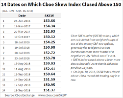 Cboe Skew Index Tops 150 For Record Four Straight Trading
